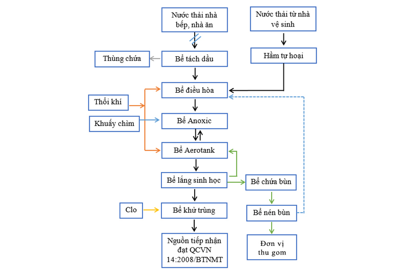 Sơ đồ hệ thống xử lý nước thải nhà bếp