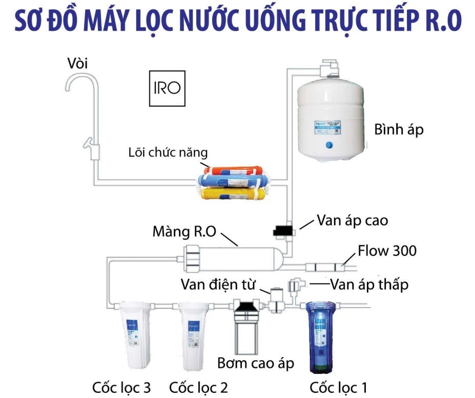 Sơ đồ máy lọc nước RO