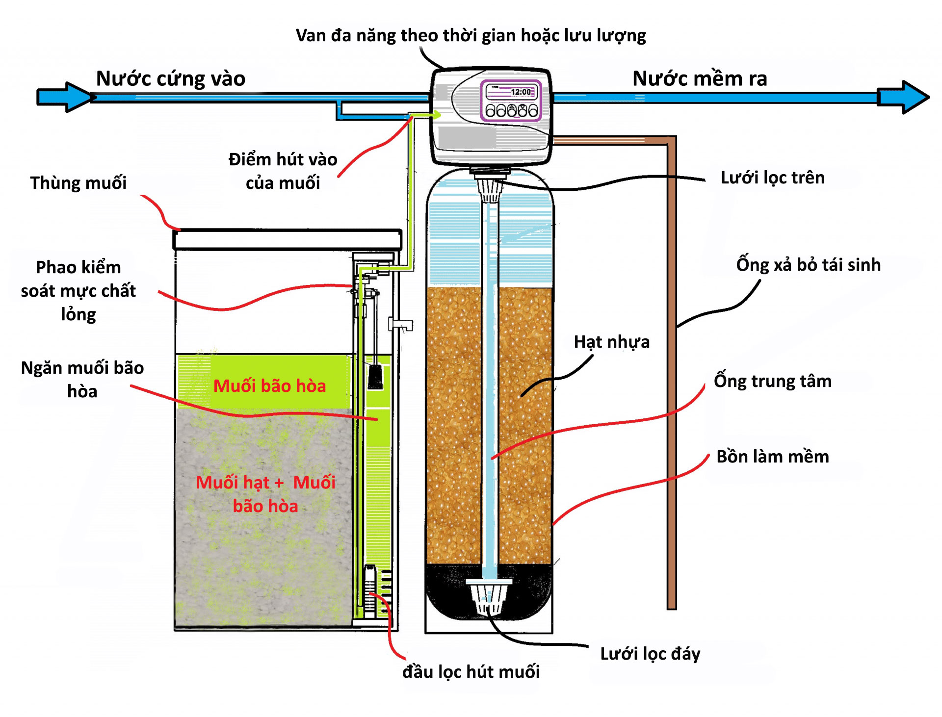 Hệ thống làm mềm nước cứng