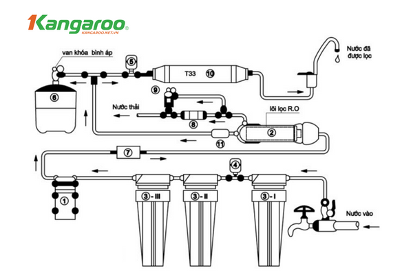 Hướng dẫn chi tiết cách xả máy lọc nước Kangaroo mới mua để đảm bảo an toàn sức khỏe